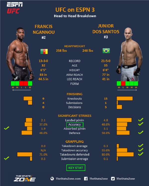 Nhận định trận đấu Francis Ngannou vs Junior dos Santos tại UFC on ESPN 3, 8h00, ngày 30/6